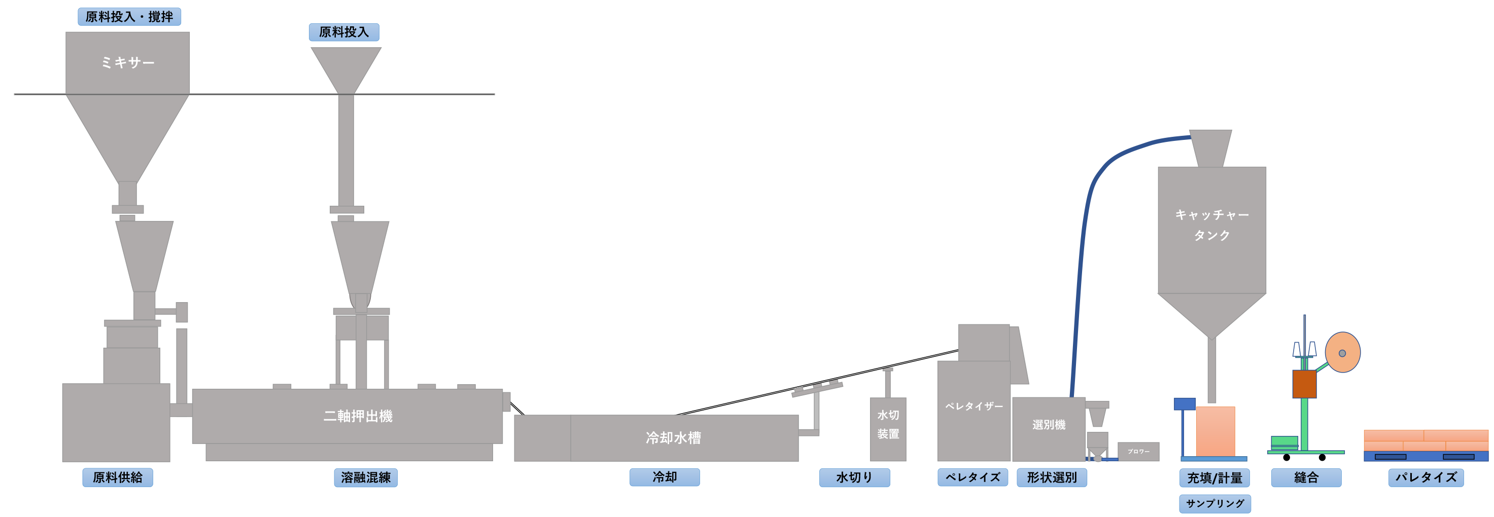 コンパウンド工程の画像